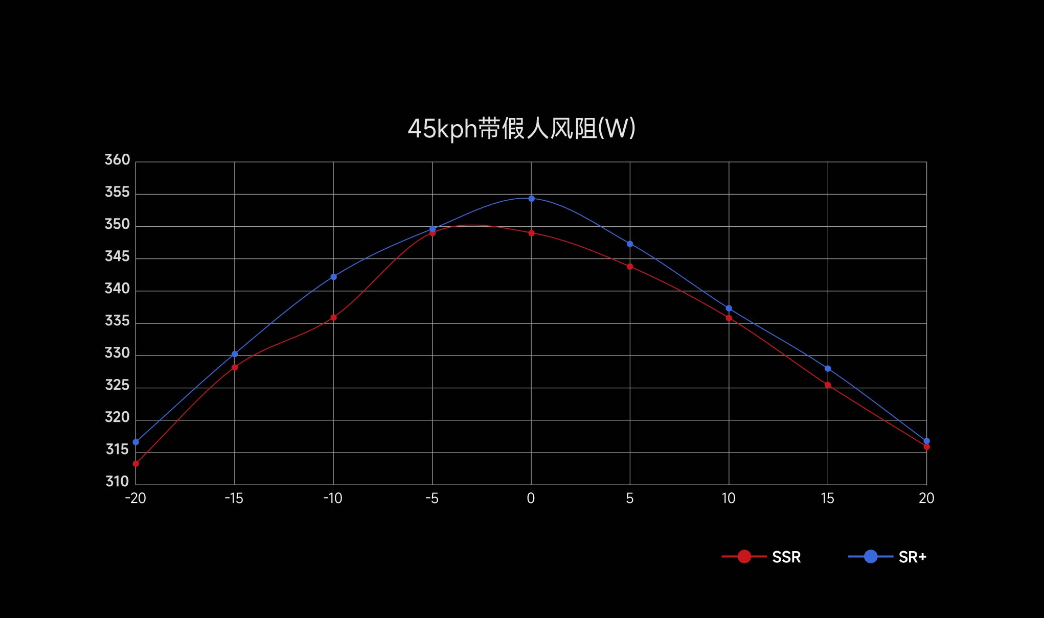 Compare to SR+