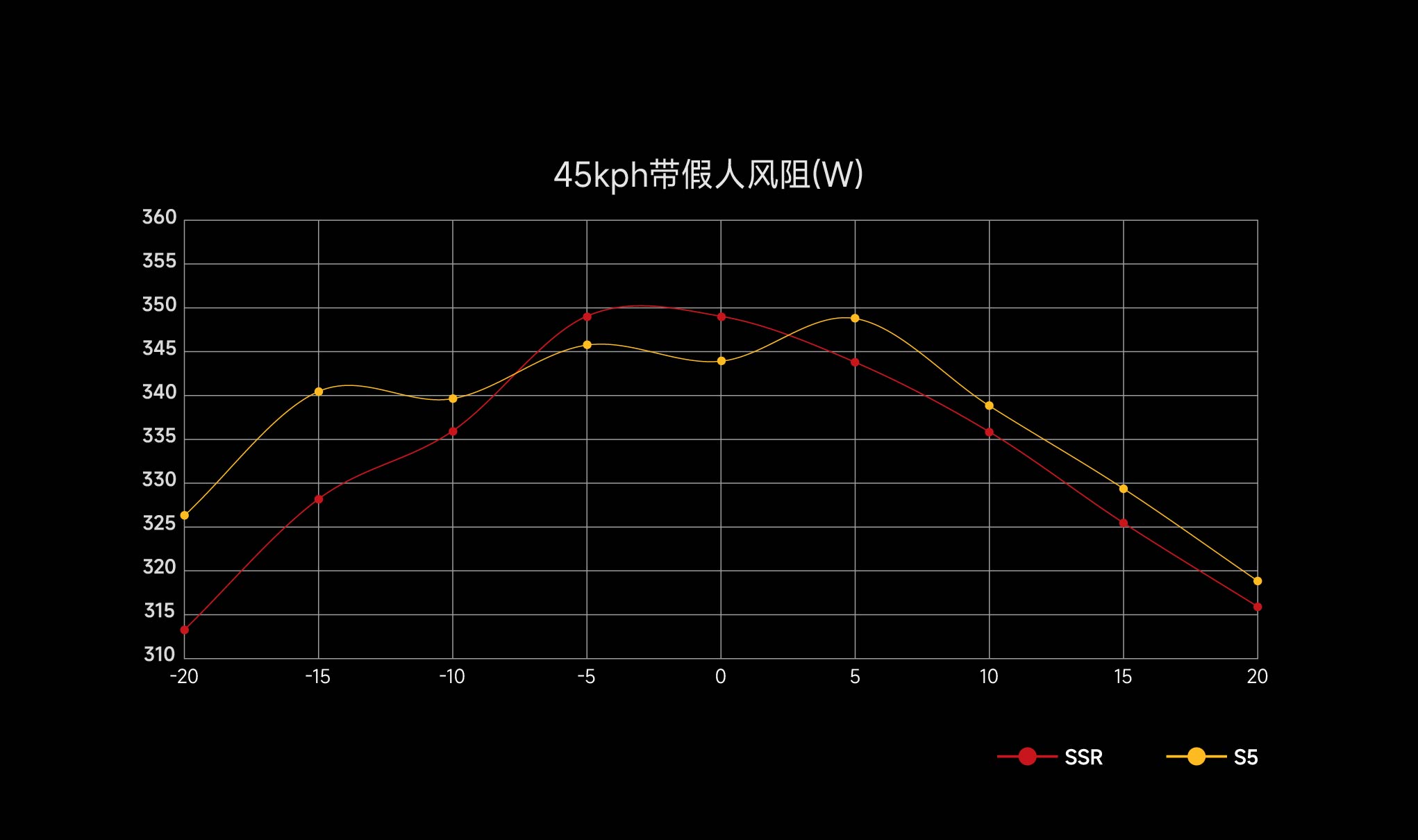 Compare to S5
