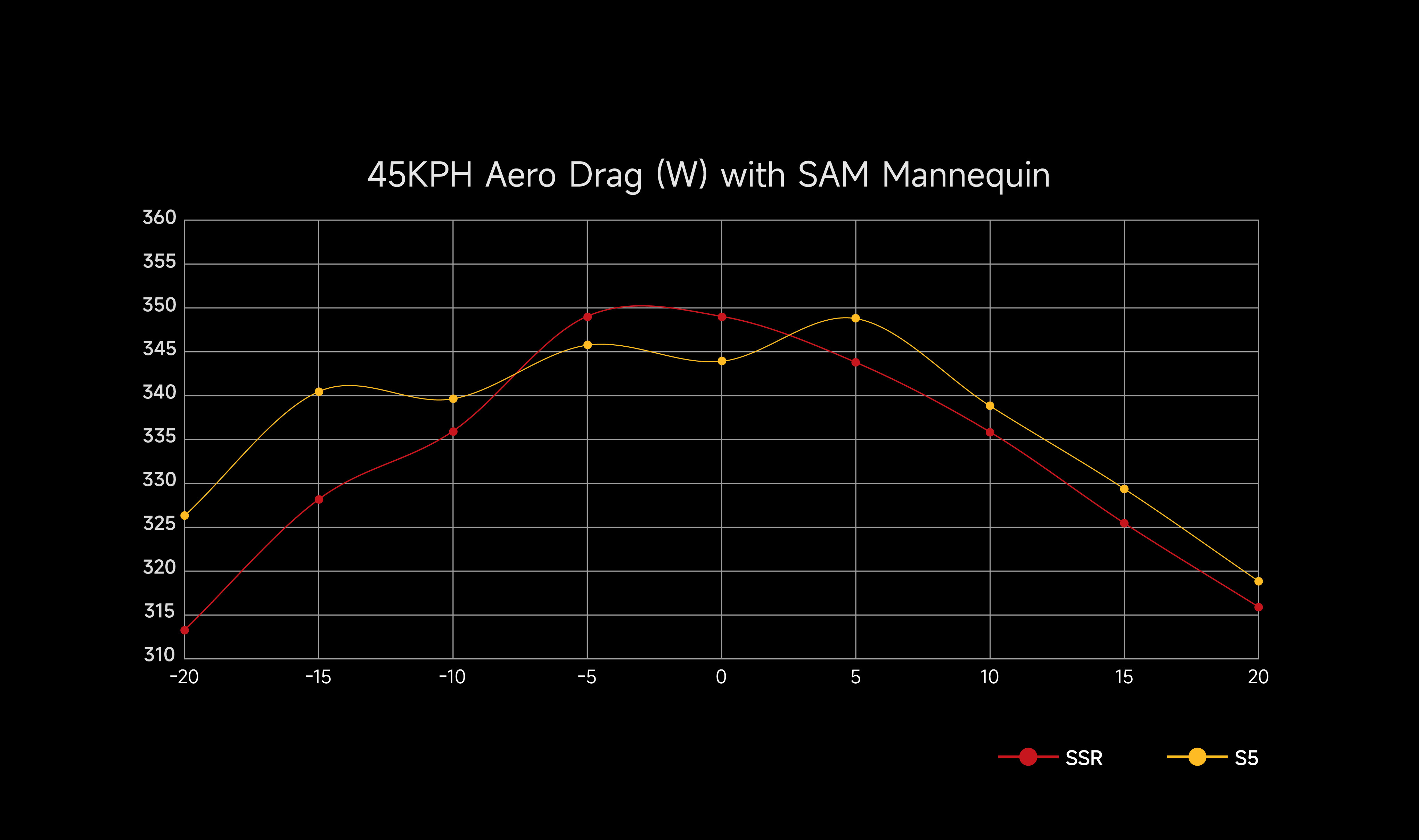 Compare to S5