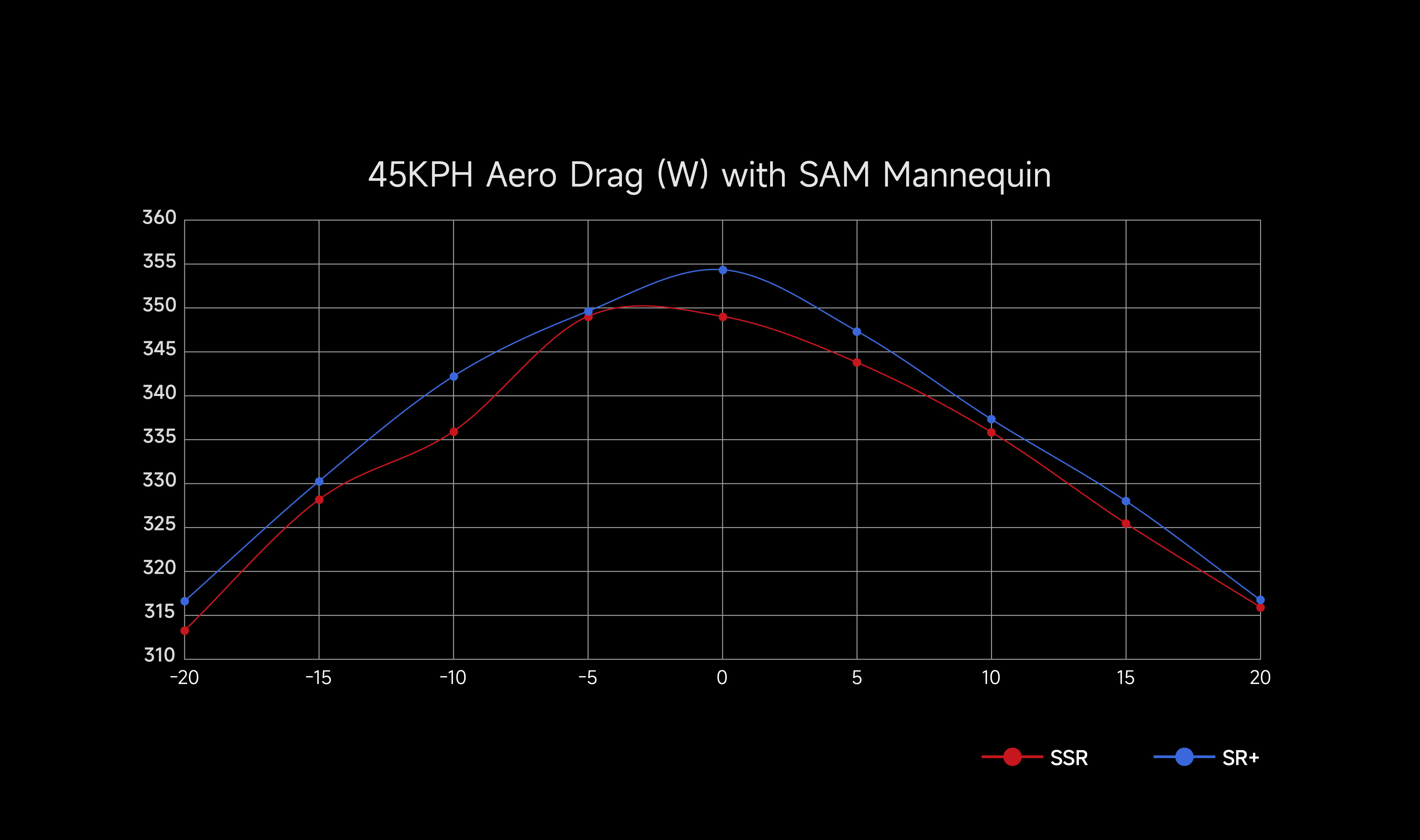 Compare to SR+